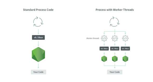 Worker threads trong Nodejs