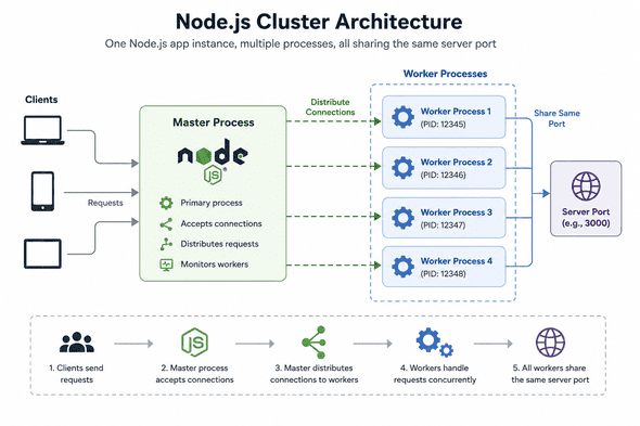 Cluster trong Nodejs