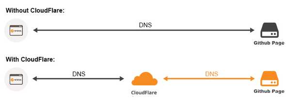 DNS domain về Github Page và thiết lập SSL free thông qua Cloudflare